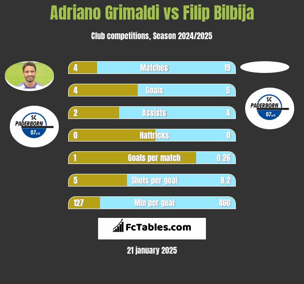 Adriano Grimaldi vs Filip Bilbija h2h player stats