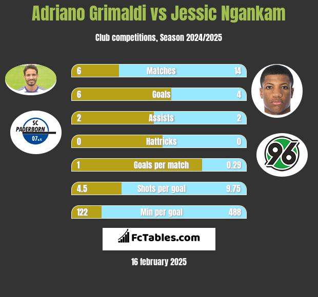 Adriano Grimaldi vs Jessic Ngankam h2h player stats