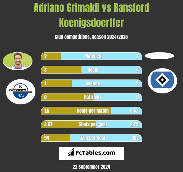 Adriano Grimaldi vs Ransford Koenigsdoerffer h2h player stats