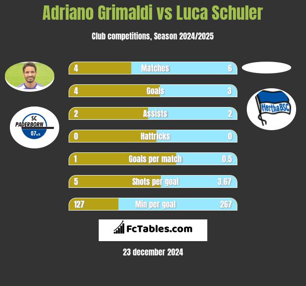 Adriano Grimaldi vs Luca Schuler h2h player stats