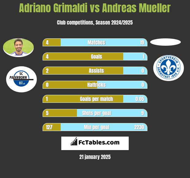 Adriano Grimaldi vs Andreas Mueller h2h player stats