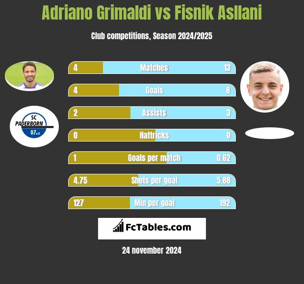 Adriano Grimaldi vs Fisnik Asllani h2h player stats