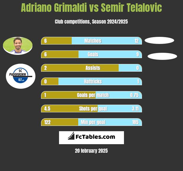 Adriano Grimaldi vs Semir Telalovic h2h player stats