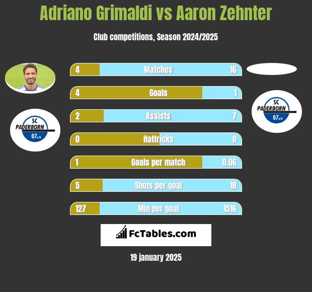 Adriano Grimaldi vs Aaron Zehnter h2h player stats