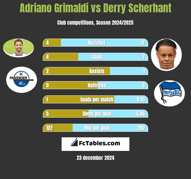 Adriano Grimaldi vs Derry Scherhant h2h player stats