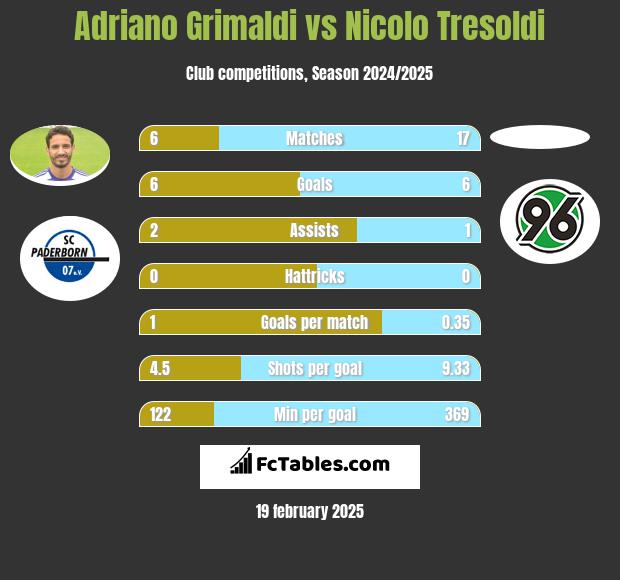 Adriano Grimaldi vs Nicolo Tresoldi h2h player stats