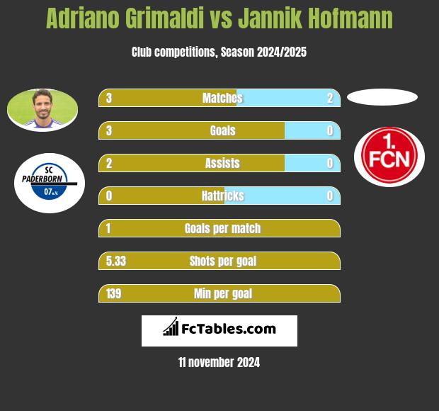 Adriano Grimaldi vs Jannik Hofmann h2h player stats