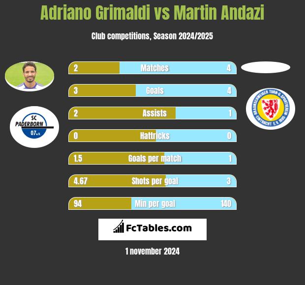 Adriano Grimaldi vs Martin Andazi h2h player stats