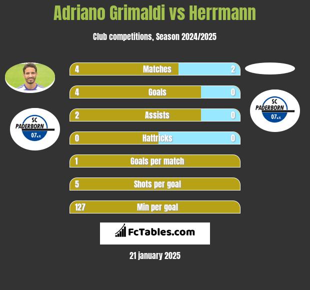 Adriano Grimaldi vs Herrmann h2h player stats