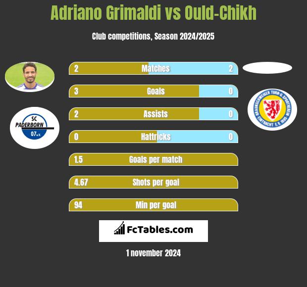 Adriano Grimaldi vs Ould-Chikh h2h player stats