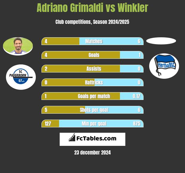 Adriano Grimaldi vs Winkler h2h player stats