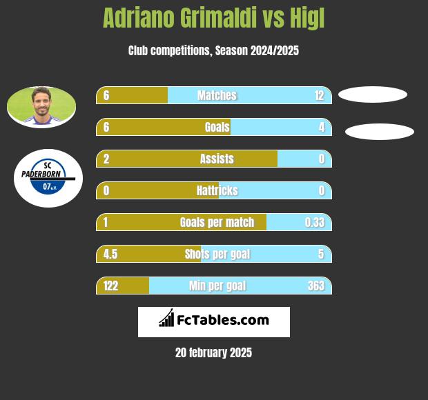 Adriano Grimaldi vs Higl h2h player stats