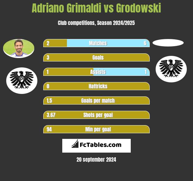 Adriano Grimaldi vs Grodowski h2h player stats