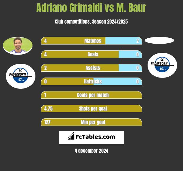 Adriano Grimaldi vs M. Baur h2h player stats