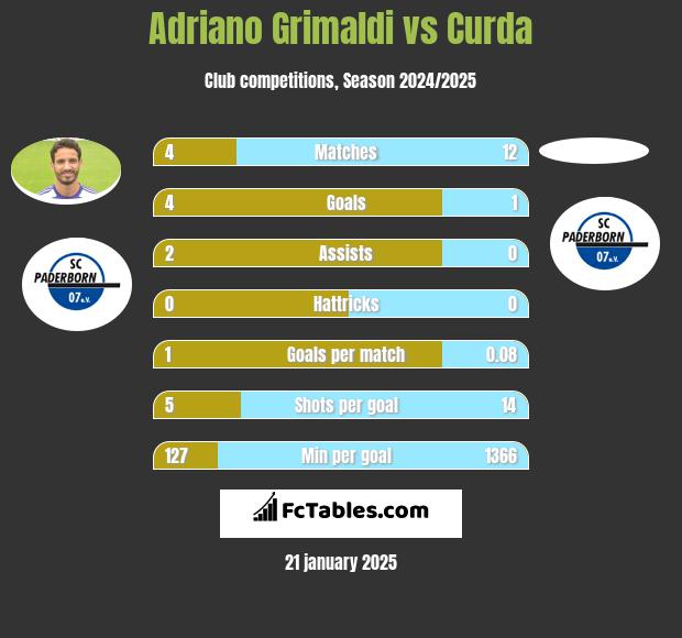 Adriano Grimaldi vs Curda h2h player stats