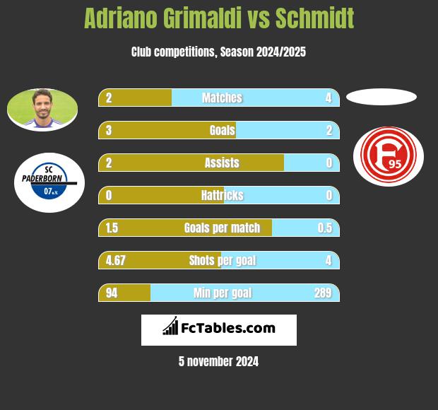 Adriano Grimaldi vs Schmidt h2h player stats