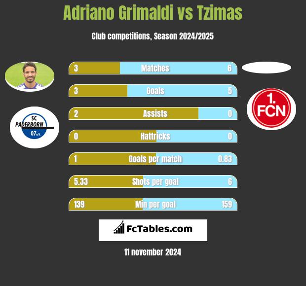 Adriano Grimaldi vs Tzimas h2h player stats