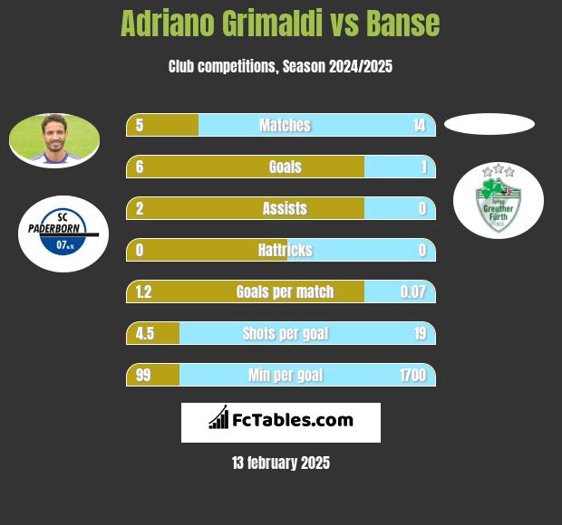 Adriano Grimaldi vs Banse h2h player stats