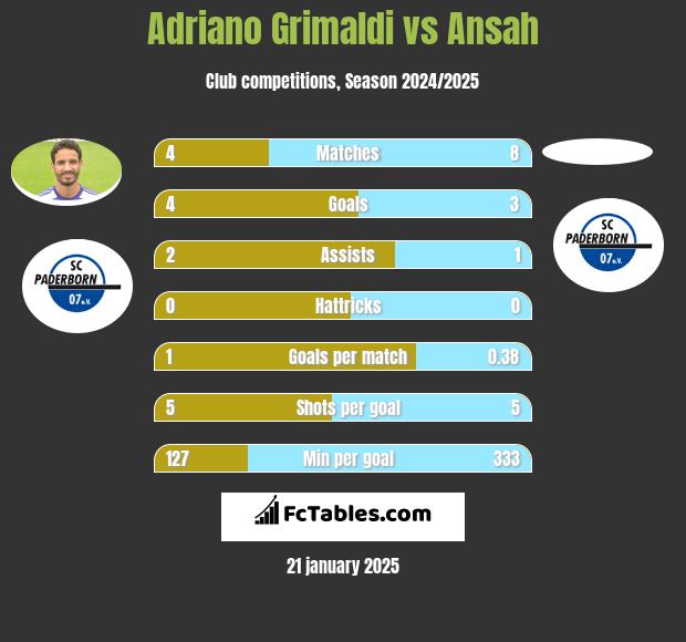 Adriano Grimaldi vs Ansah h2h player stats