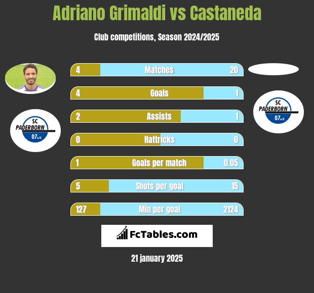 Adriano Grimaldi vs Castaneda h2h player stats