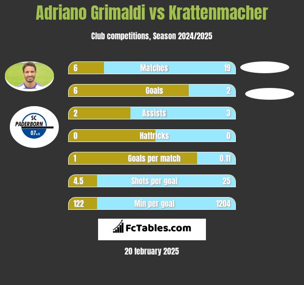 Adriano Grimaldi vs Krattenmacher h2h player stats