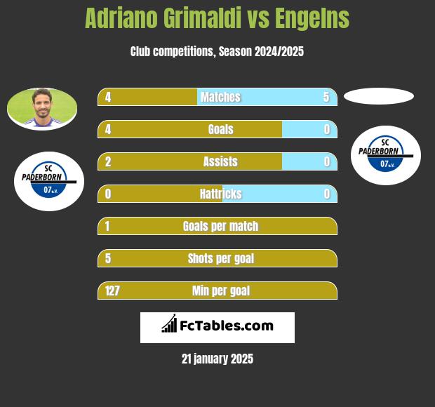 Adriano Grimaldi vs Engelns h2h player stats