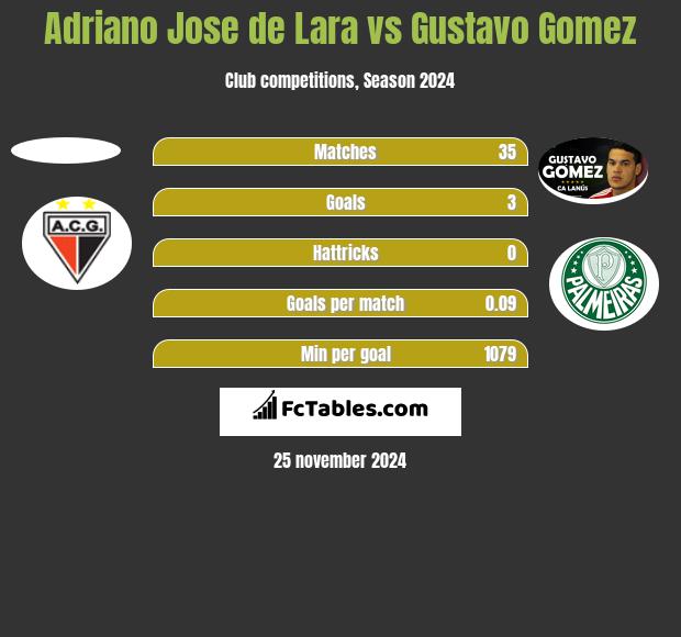 Adriano Jose de Lara vs Gustavo Gomez h2h player stats