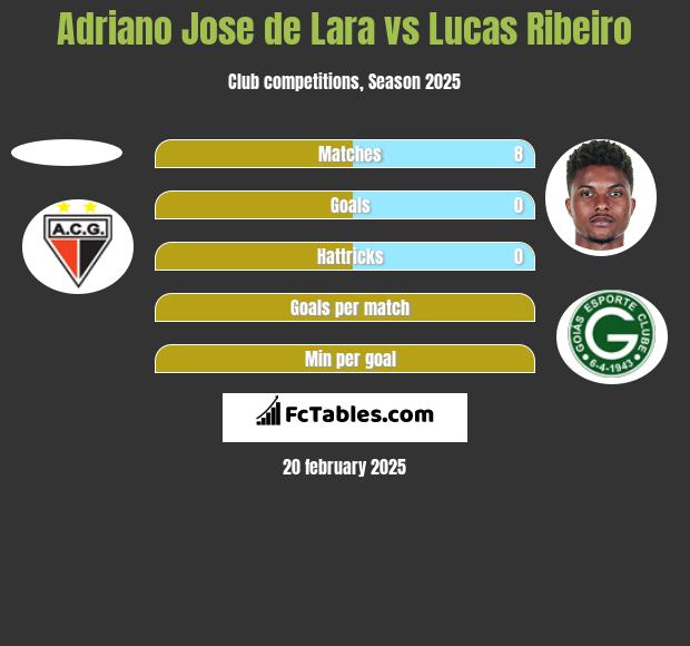 Adriano Jose de Lara vs Lucas Ribeiro h2h player stats