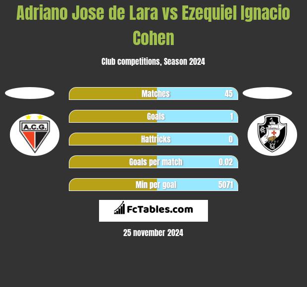 Adriano Jose de Lara vs Ezequiel Ignacio Cohen h2h player stats