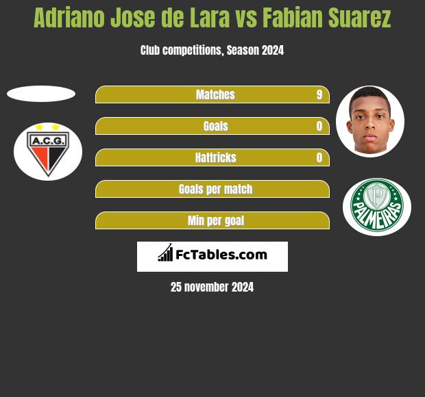 Adriano Jose de Lara vs Fabian Suarez h2h player stats