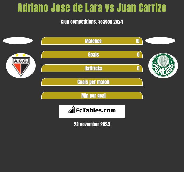 Adriano Jose de Lara vs Juan Carrizo h2h player stats