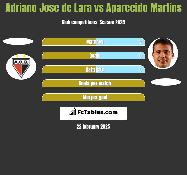 Adriano Jose de Lara vs Aparecido Martins h2h player stats