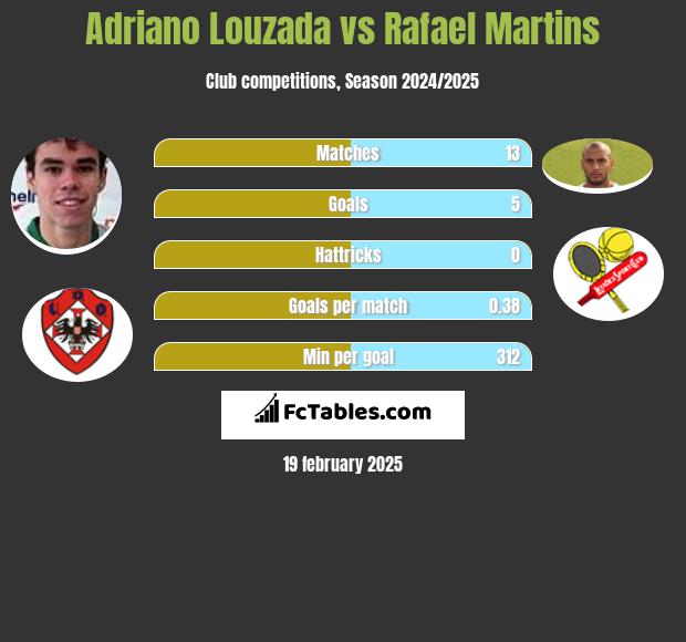 Adriano Louzada vs Rafael Martins h2h player stats