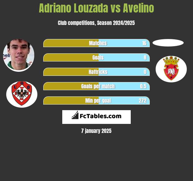 Adriano Louzada vs Avelino h2h player stats