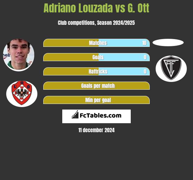 Adriano Louzada vs G. Ott h2h player stats