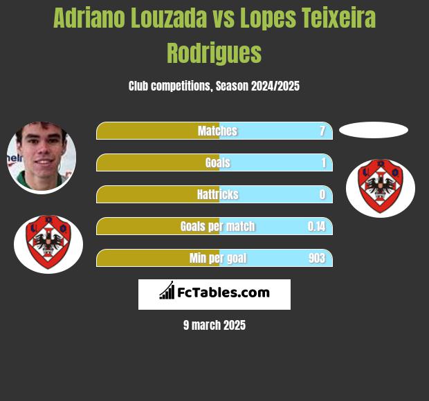 Adriano Louzada vs Lopes Teixeira Rodrigues h2h player stats