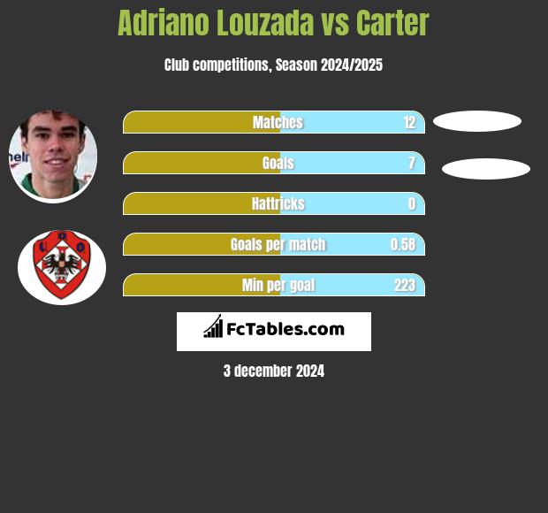 Adriano Louzada vs Carter h2h player stats