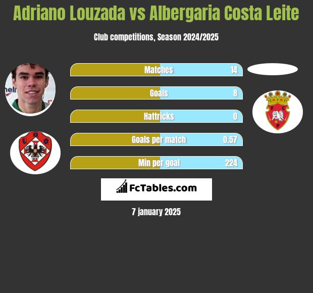 Adriano Louzada vs Albergaria Costa Leite h2h player stats