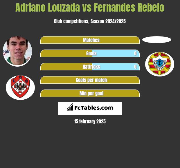 Adriano Louzada vs Fernandes Rebelo h2h player stats