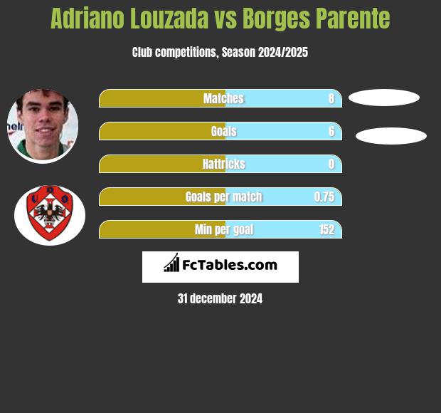 Adriano Louzada vs Borges Parente h2h player stats