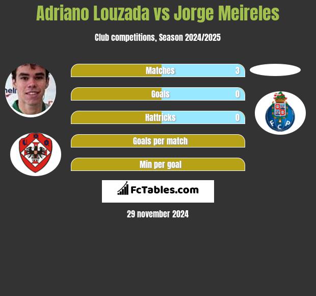 Adriano Louzada vs Jorge Meireles h2h player stats