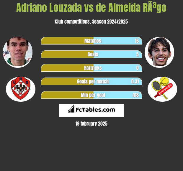 Adriano Louzada vs de Almeida RÃªgo h2h player stats