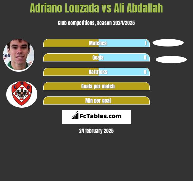 Adriano Louzada vs Ali Abdallah h2h player stats