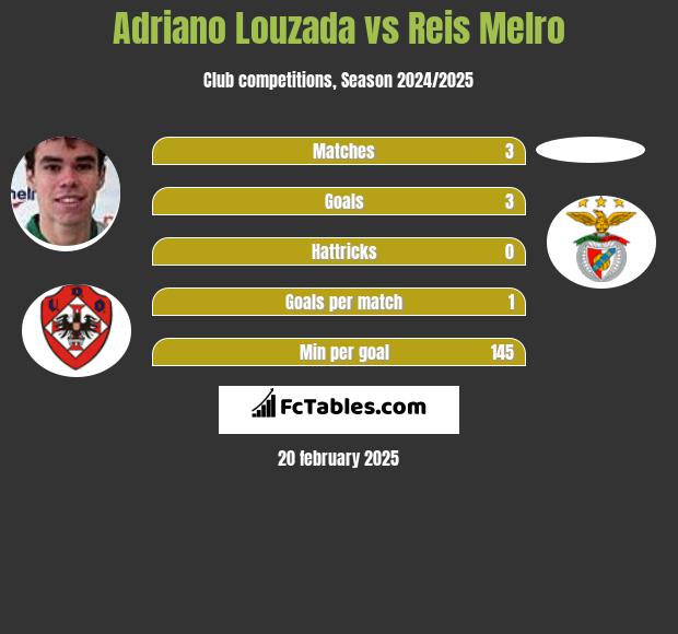 Adriano Louzada vs Reis Melro h2h player stats