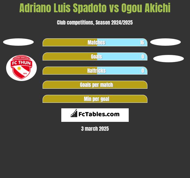 Adriano Luis Spadoto vs Ogou Akichi h2h player stats