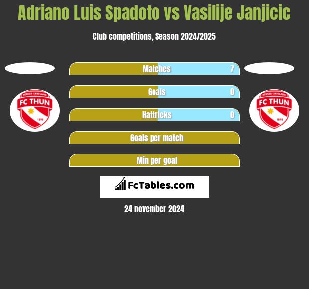 Adriano Luis Spadoto vs Vasilije Janjicic h2h player stats