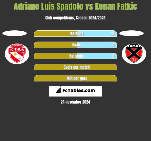 Adriano Luis Spadoto vs Kenan Fatkic h2h player stats