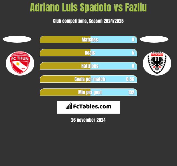 Adriano Luis Spadoto vs Fazliu h2h player stats