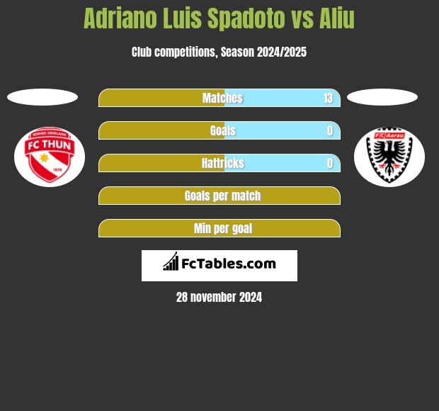 Adriano Luis Spadoto vs Aliu h2h player stats