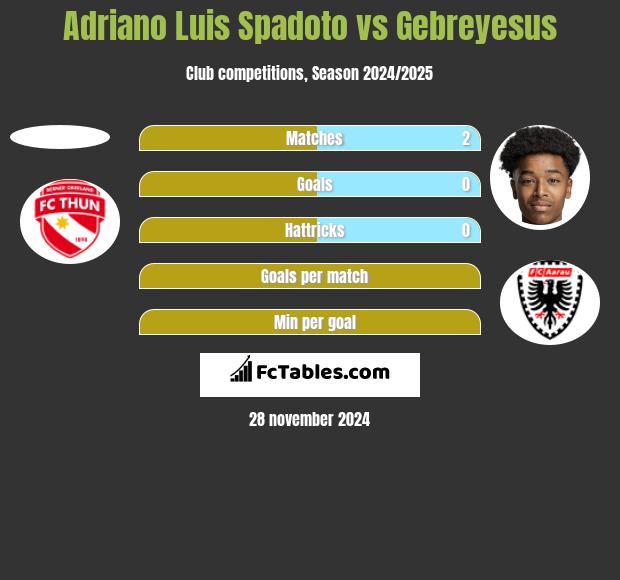 Adriano Luis Spadoto vs Gebreyesus h2h player stats